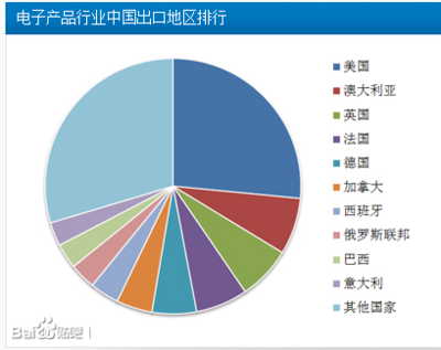 电子产品在澳洲的市场大吗?